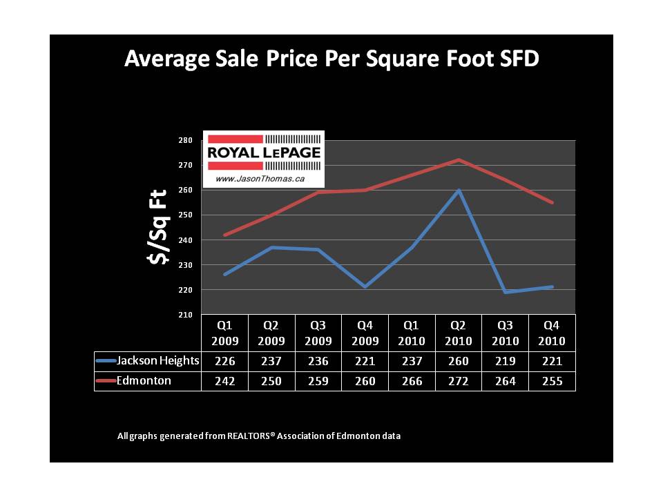 Jackson Heights Edmonton real estate average sold price per square foot